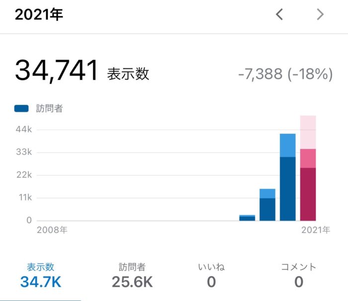 【500記事】ブログの記事数が500になりました